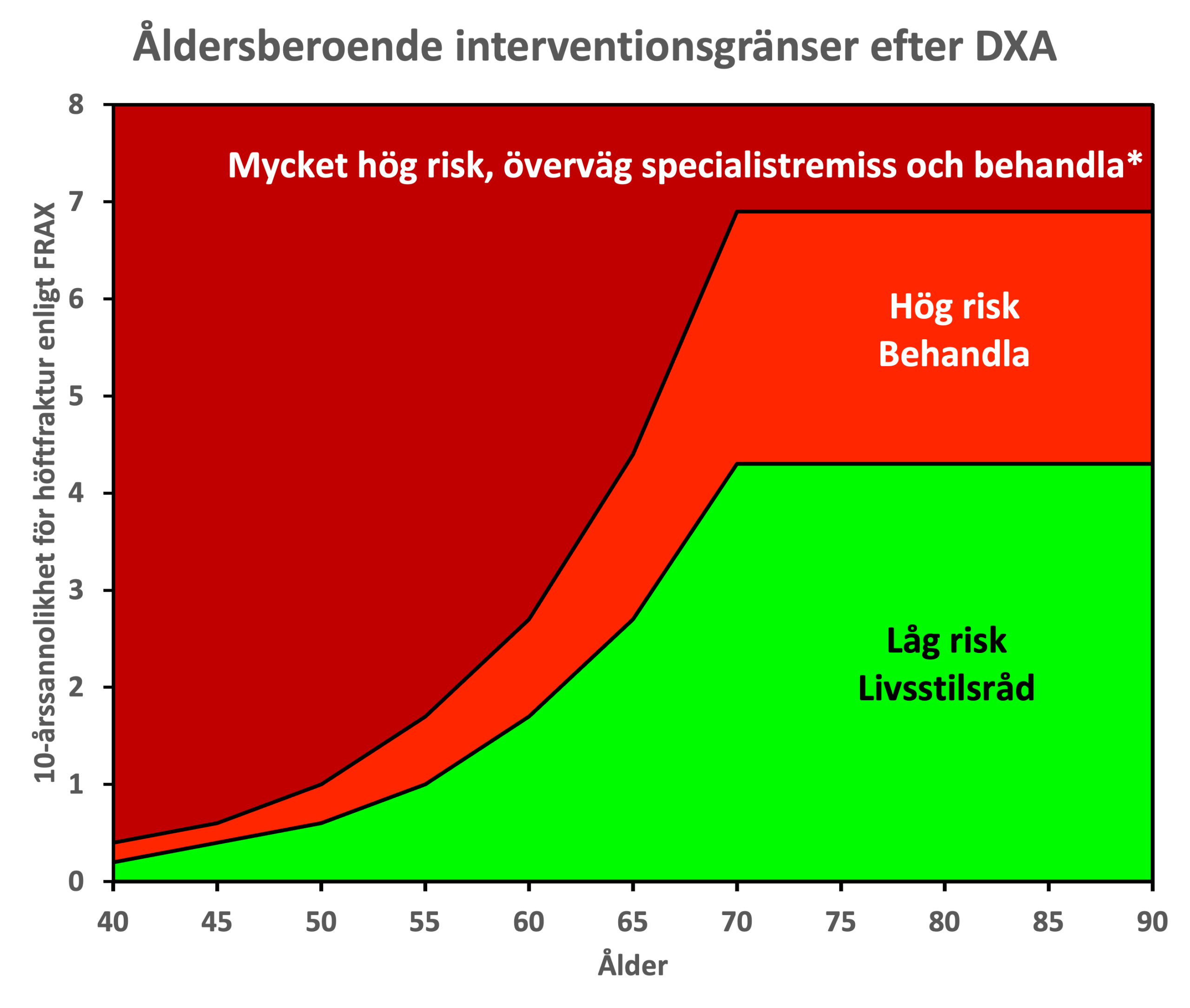 Åldersberoende interventionsgränser efter DXA – höftfraktur