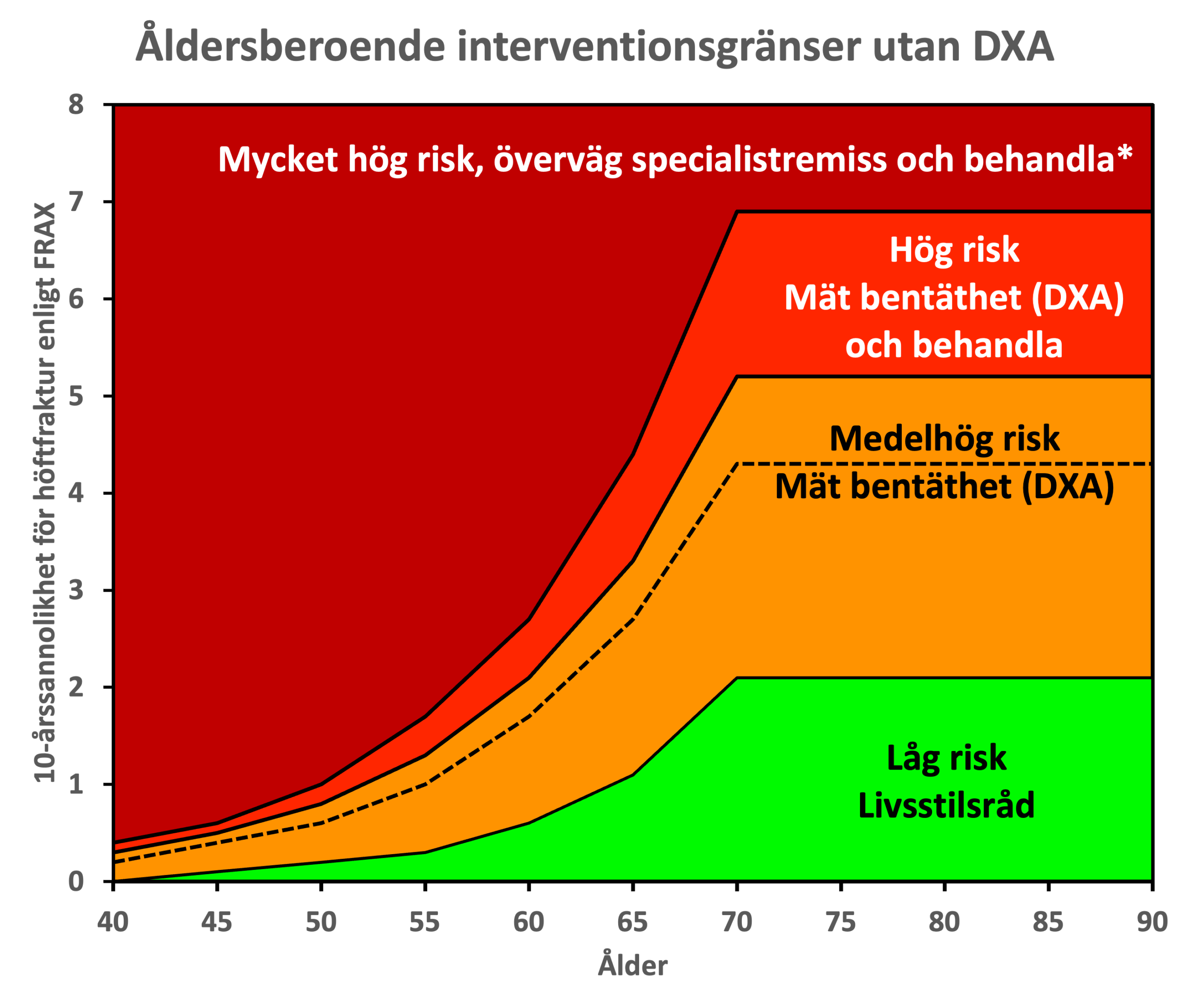 Åldersberoende interventionsgränser utan DXA – höftfraktur