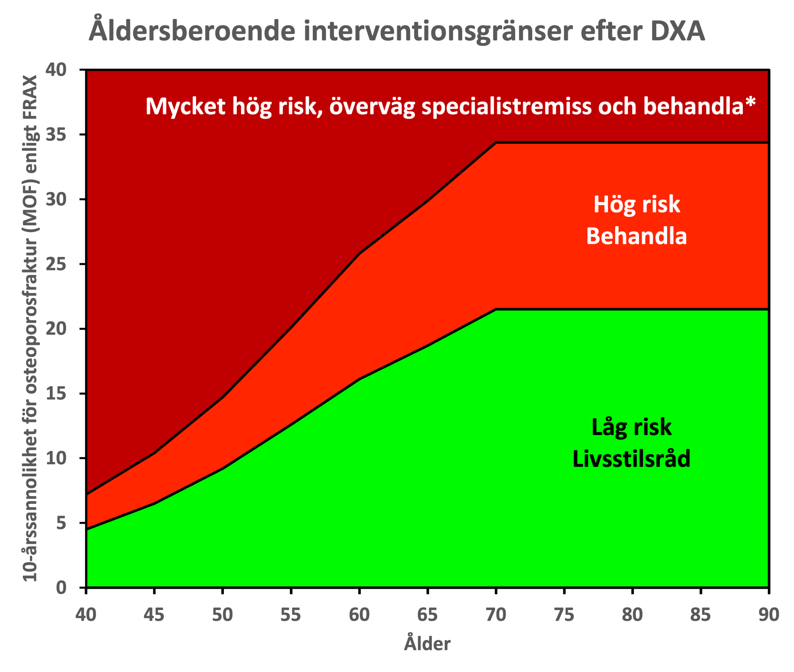 Åldersberoende interventionsgränser efter DXA – osteoporosfraktur (MOF)