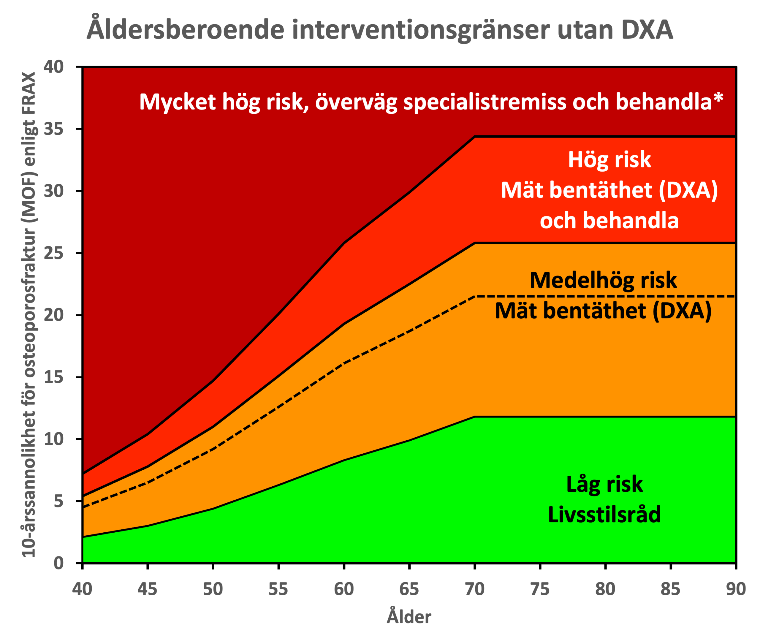Åldersberoende interventionsgränser utan DXA – osteoporosfraktur (MOF)